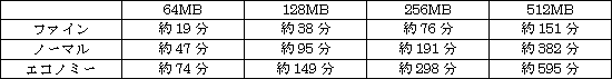 【SDメモリーカードへの録画可能時間の目安（録画モード／SDメモリーカード容量別）】 