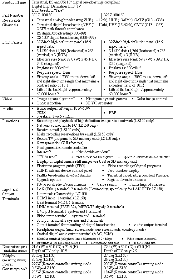 Main Specifications for 37LZ100/150 and32LZ100/150