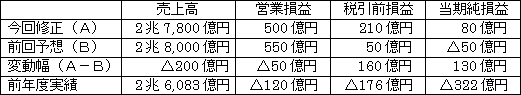 １．連結