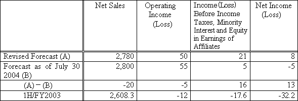1. Consolidated forecast 