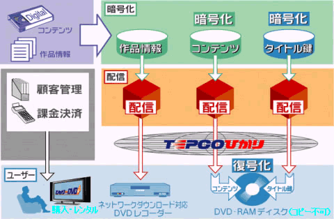トライアルにおけるサービスの仕組み