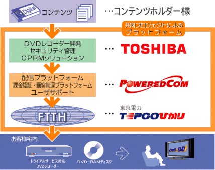 各社の役割