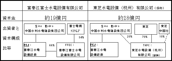 ＜資本構成の変化図＞