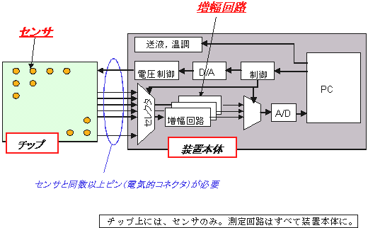 従来の自動検査装置におけるチップと測定系との関係