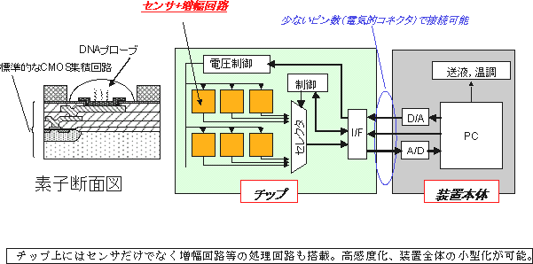 今回開発したCMOS型チップと測定系との関係