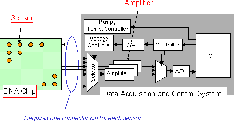 System Diagram. Current Chip and Analyzer