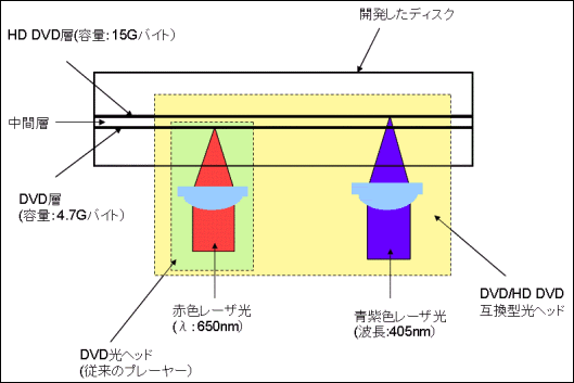 ＜図：開発したディスクの構造＞ 