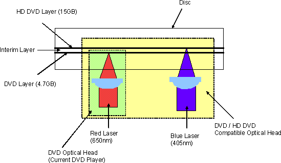 Structure of the New Disc: 