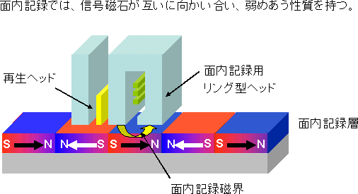 １．面内記録方式（従来）の構造