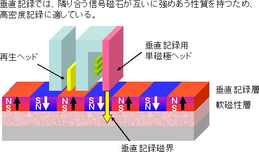 ２．垂直記録方式の構造