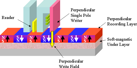 1. Perpendicular Recording System