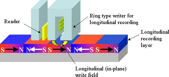 2. Longitudinal Recording System (Conventional)