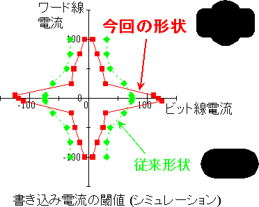 図１：書き込み電流の閾値（シミュレーション）