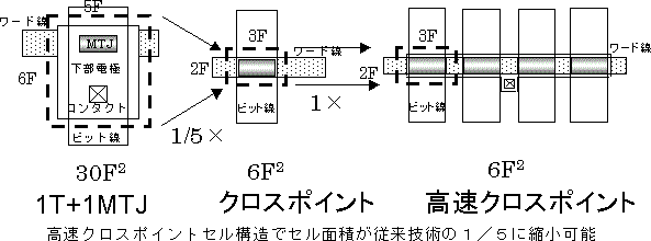 図：セル構造とセル面積の比較