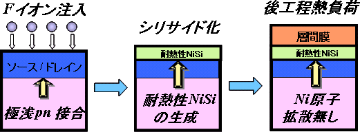 ＜図：今回開発したニッケルシリサイド層形成プロセス＞