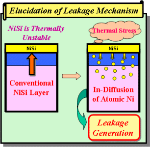 Figure 1. Leakage mechanism - diffusion of atomic Ni against heat stimulus