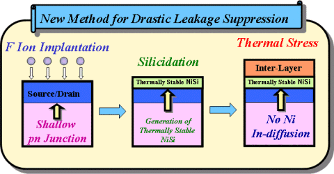 Figure 2. Leakage suppression - effect of implanting fluorine ion