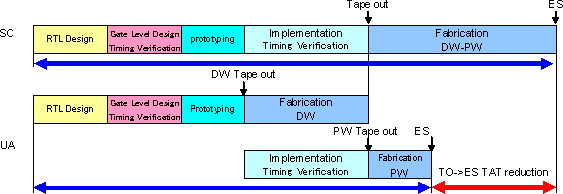TAT of ES with implementation of Universal Array