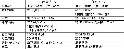 各施設の概要 