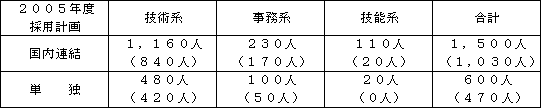 採用計画数・実績見込み