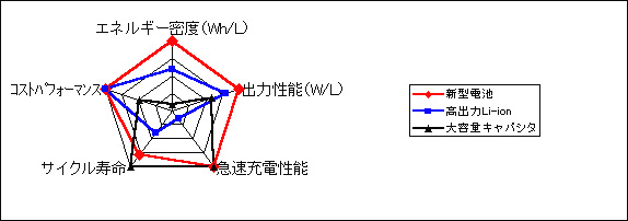 ＜図１：他のデバイスとの比較（１）　バランスに優れた理想の充電池＞