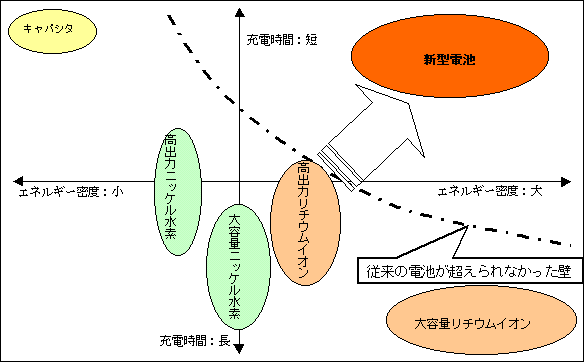 ＜図２：他のデバイスとの比較（２）　従来の常識を超える性能＞