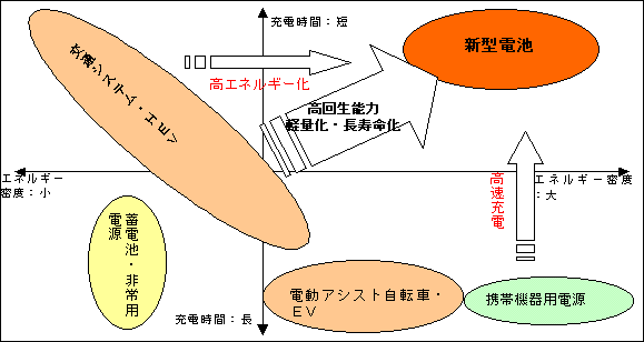 ＜図３：電気を有効に利用することで環境にも貢献＞