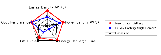 Comparison Sheet with Other Batteries 