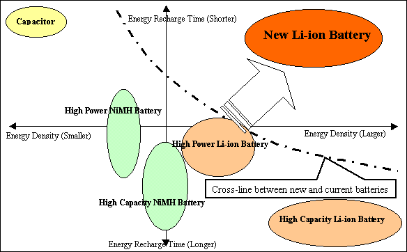 Comparison in Terms of Energy Density and Recharge 