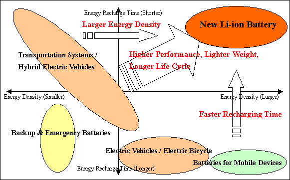 Comparison in Terms of Energy Density and Recharge