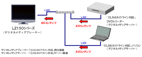 「ＤＬＮＡガイドライン対応」アップグレードでできるようになること

「ＤＬＮＡガイドライン対応」アップグレードでできるようになること