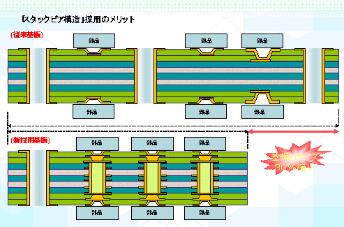 「スタックビア構造」採用メリット