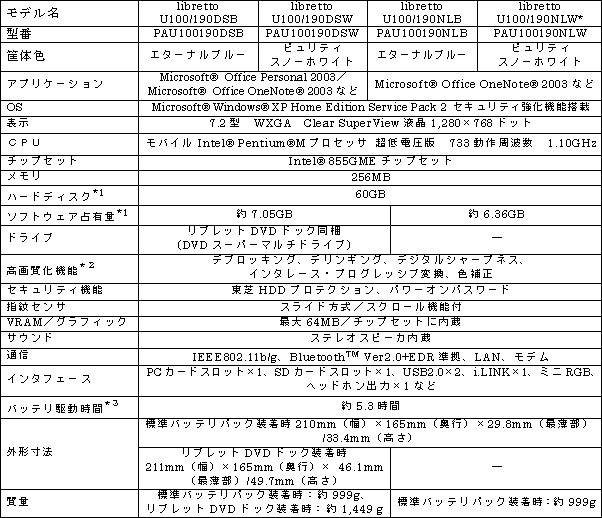 ＜libretto U100シリーズ＞