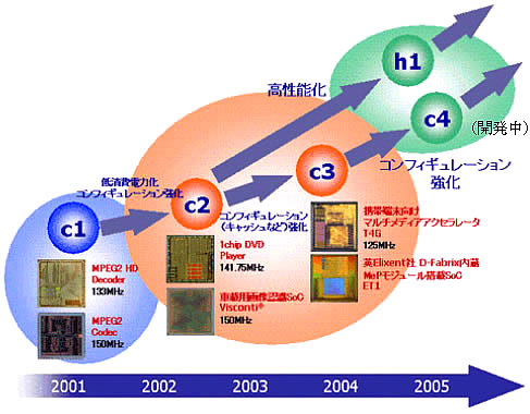 ＭｅＰコアのロードマップ