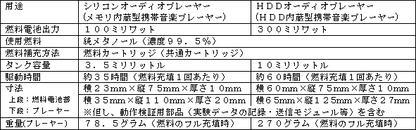 
開発した燃料電池の概要
開発した燃料電池の概要
