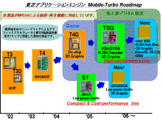 動画像処理ＬＳＩの製品ロードマップ 