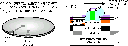 ひずみシリコン技術