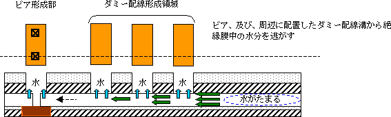 Ｌｏｗ－ｋ技術