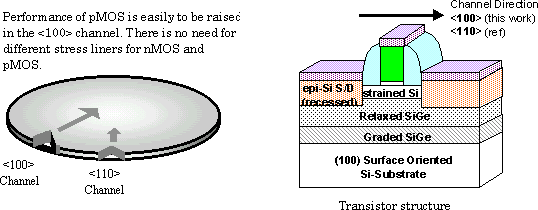 Global strained silicon