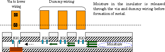 Low-k film technology