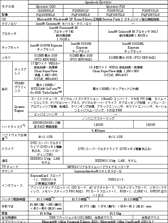 Qosmio シリーズ