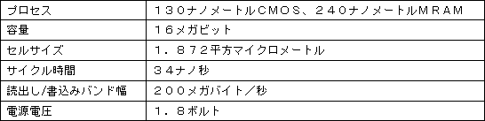 今回開発したＭＲＡＭの主な仕様 