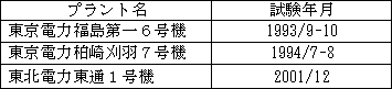 不適切な変更があったと認められるプラント