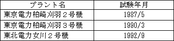 不適切な変更の有無は判断できないプラント 