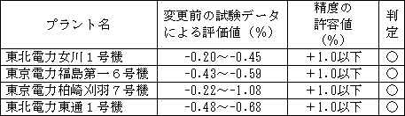 プラント別の給水流量計の精度評価結果