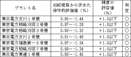 プラント別の給水流量計の精度評価結果 