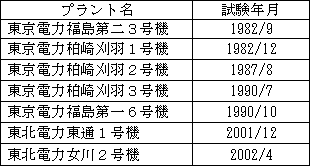 不適切な変更の有無は判断できないプラント