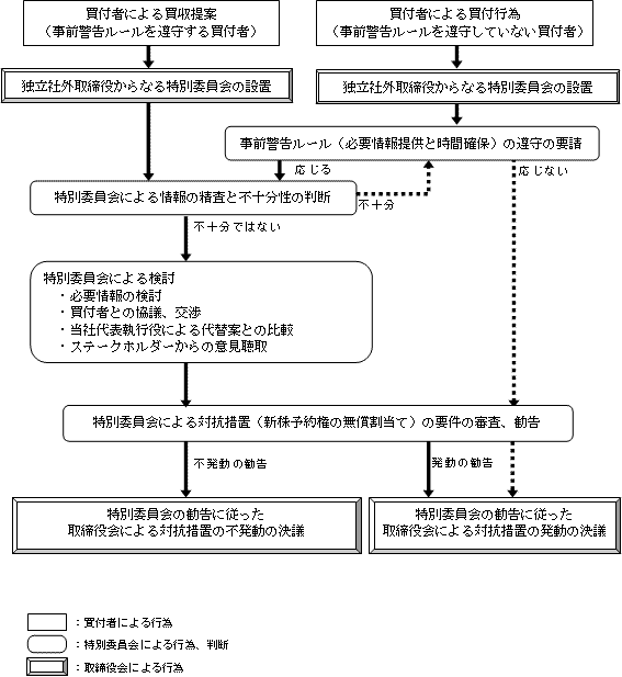 当社株式の大量取得行為に関する対応方針図