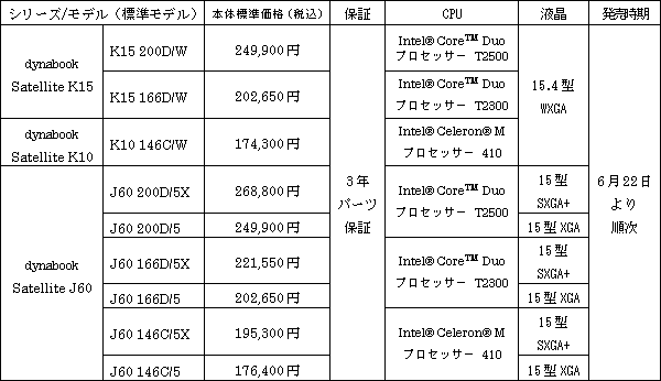 新商品の概要