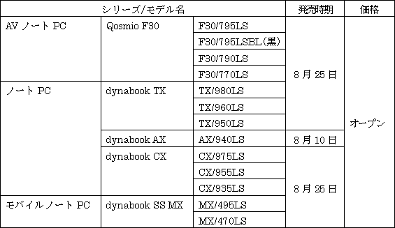 新商品の概要